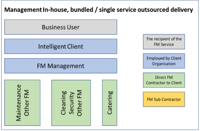 FM delivery model